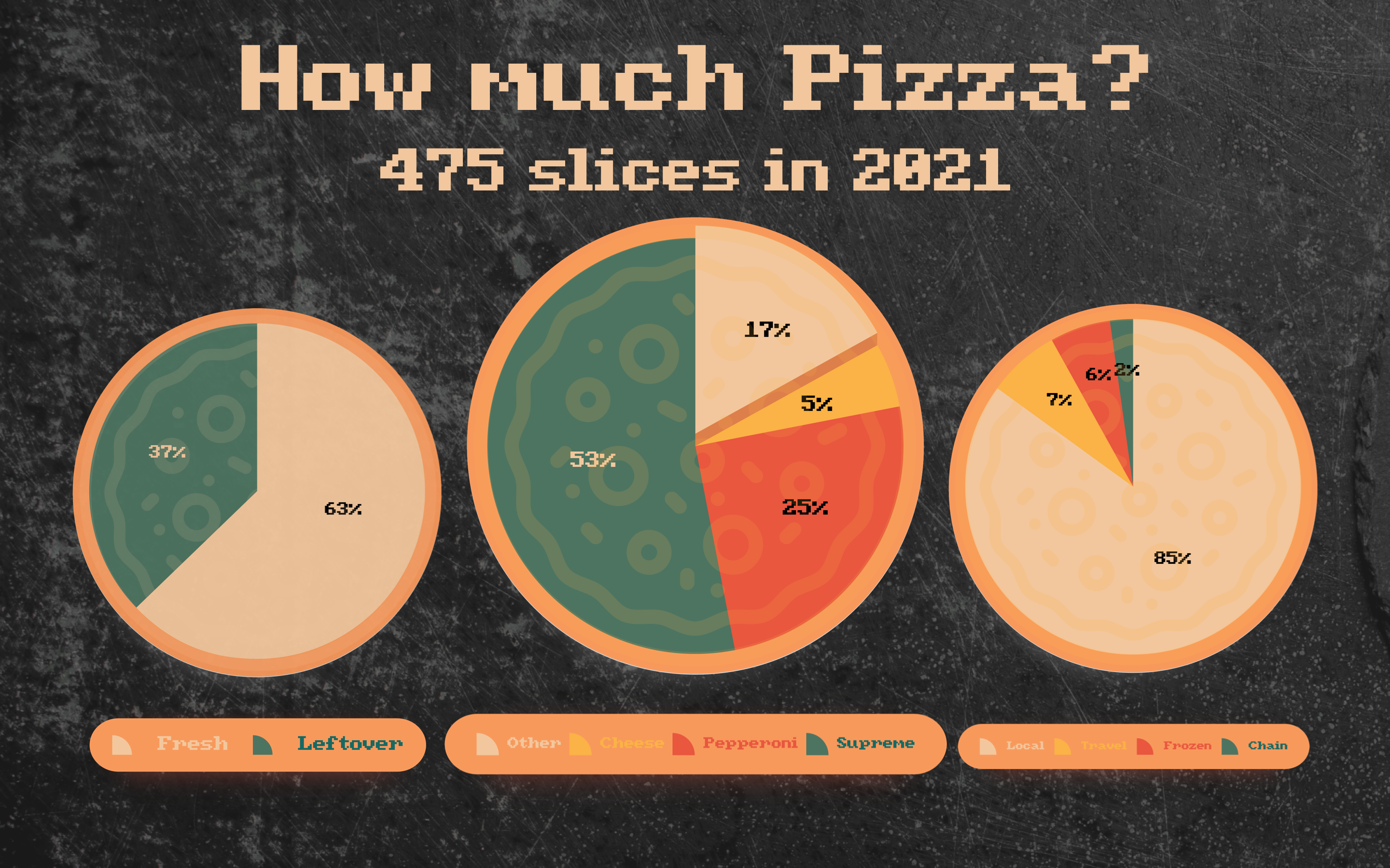 How Much Pizza I Ate